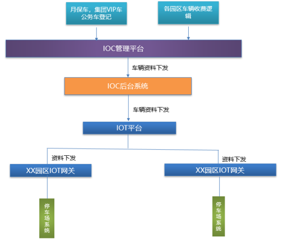 IOT平臺(tái)車輛登記